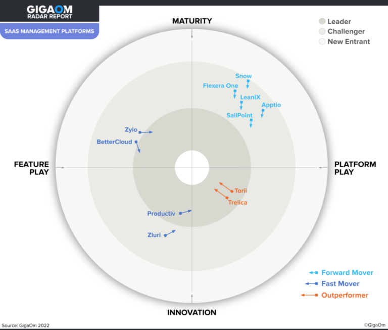 Productiv SAAS 45M Series: Revolutionizing SaaS Management