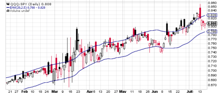 qqq ticker